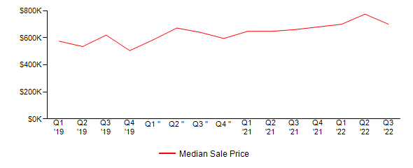 Sales Price Trends